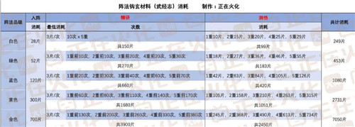 一梦江湖阵法钩玄材料武经志消耗表