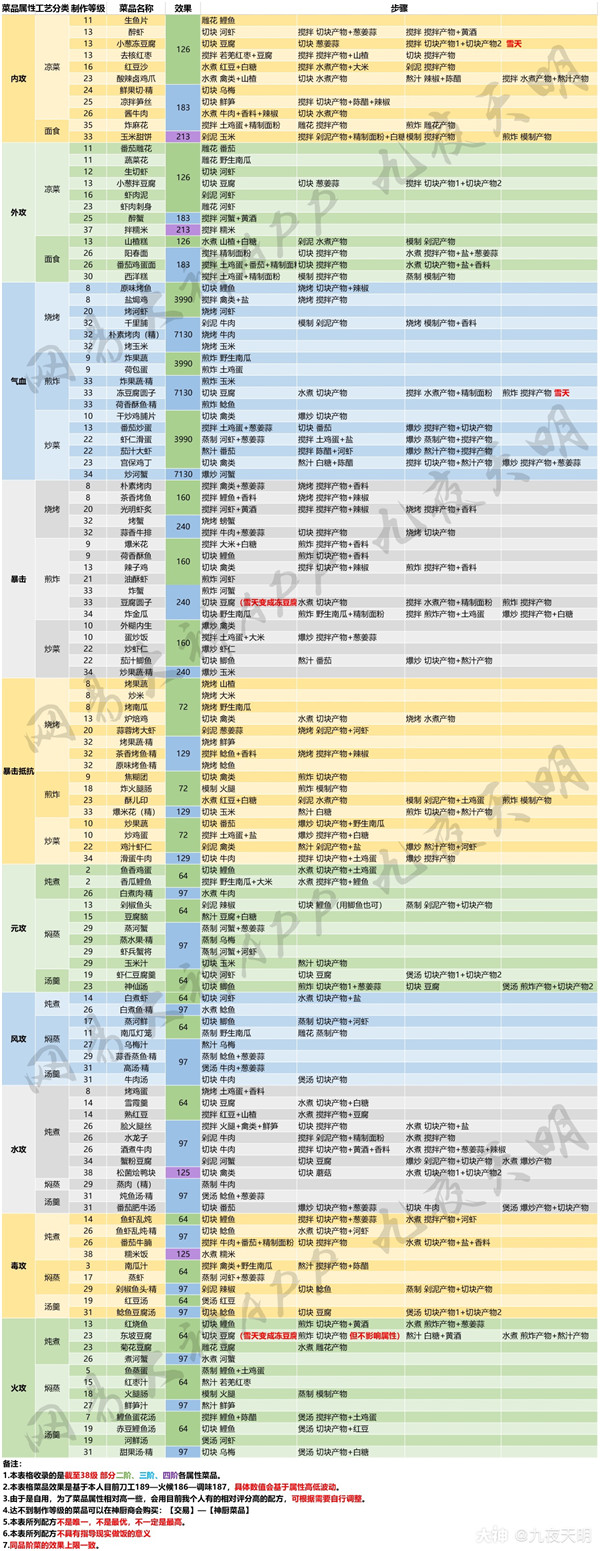 一梦江湖神厨行当最新按属性分类菜谱一览表