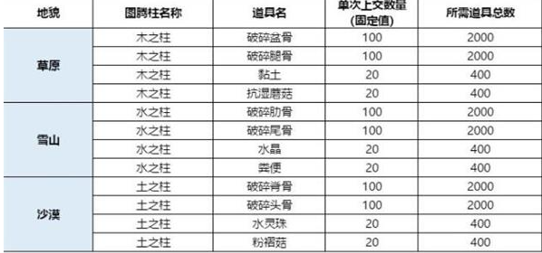 妄想山海枕戈寝甲位置在哪-枕戈寝甲上交材料给什么