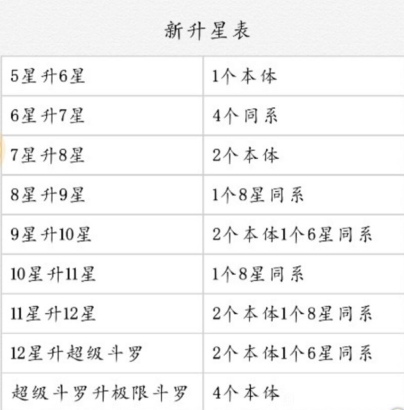 斗罗大陆武魂觉醒魂师角色升星材料一览表