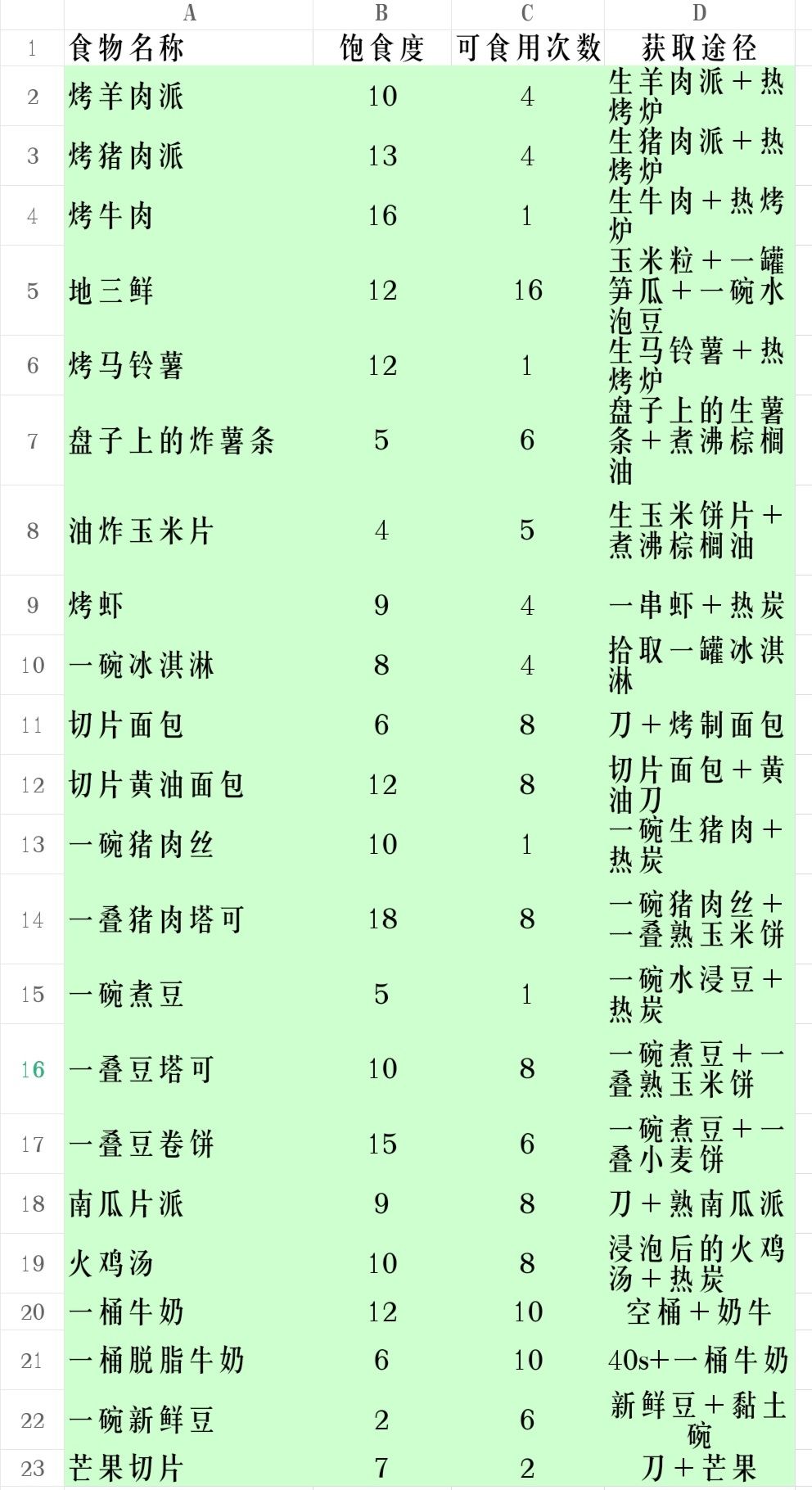 像素时代食谱配方大全