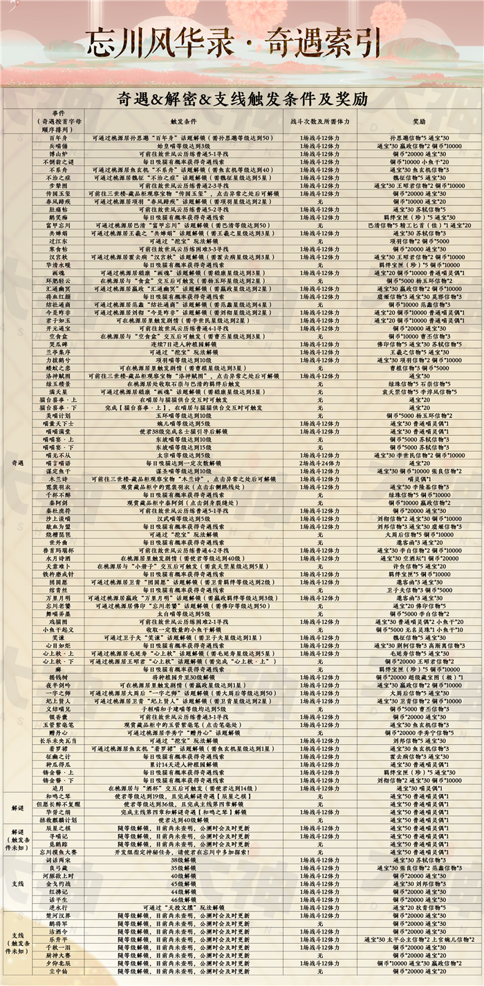 忘川风华录奇遇触发条件及奖励大全