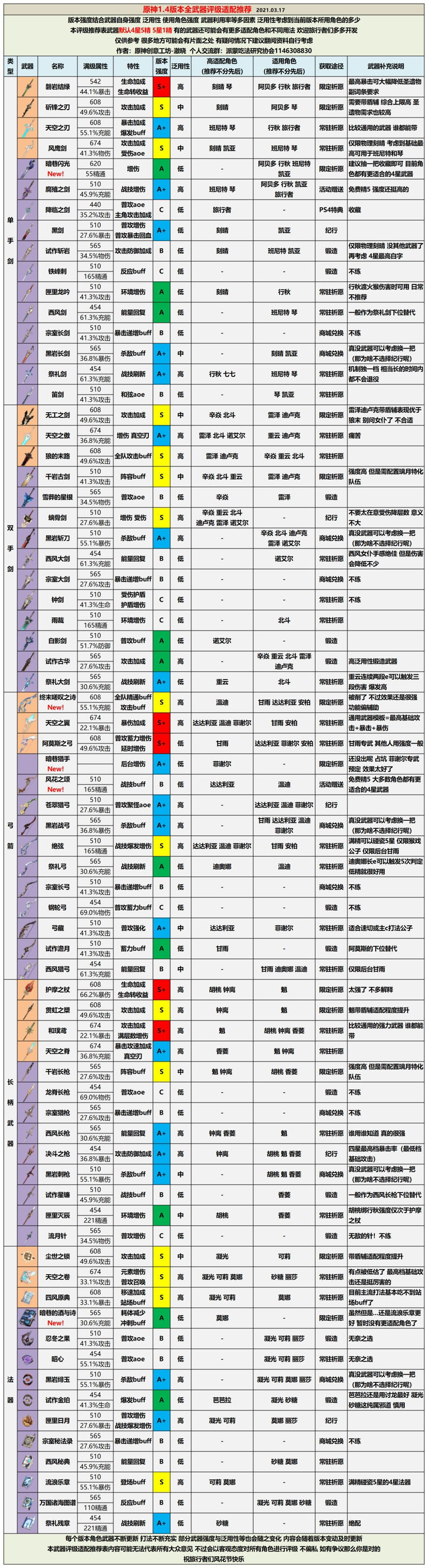 原神1.4版本武器全评级适配推荐