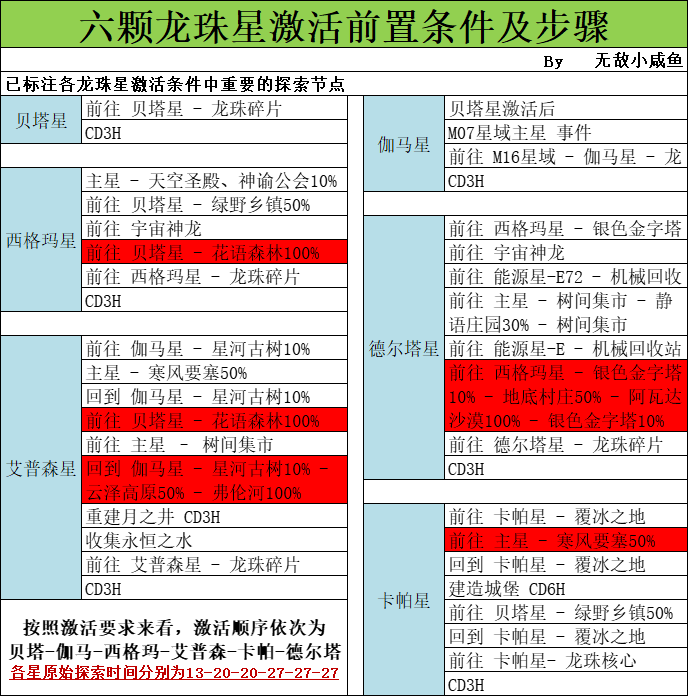 不思议迷宫M16星域探索一图流攻略大全