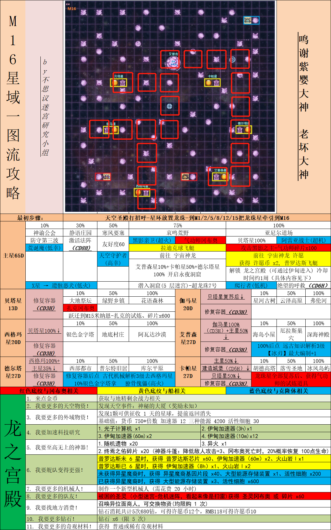 不思议迷宫M16星域探索一图流攻略大全