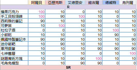 少女的王座全角色送礼好感度攻略一览