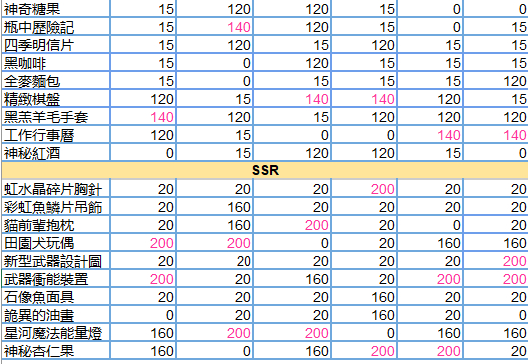 少女的王座全角色送礼好感度攻略一览