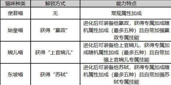 忘川风华录名士猫灵解锁方式及属性大全