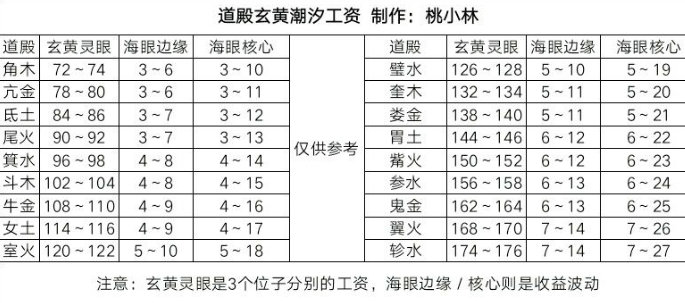 想不想修真混沌海玄黄潮汐探索攻略分享