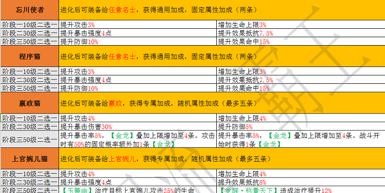 忘川风华录名士猫技能属性大全