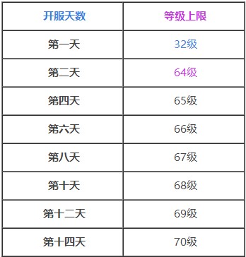 秦时明月世界开服等级上限一览表