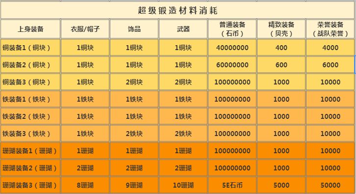 顽石英雄锻造攻略-超级锻造技巧分享