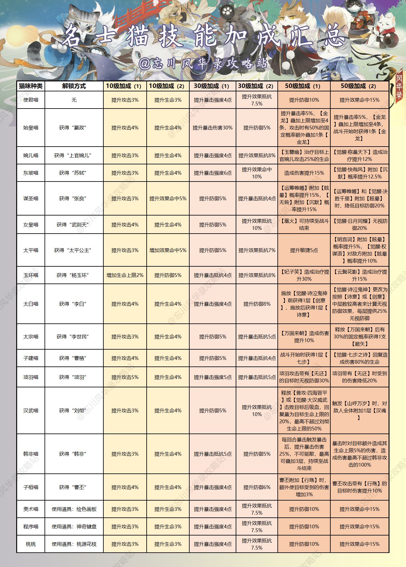 忘川风华录名士猫技能大全分享