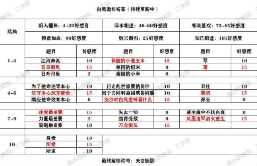 秦时明月世界白凤邀约全结局解锁攻略