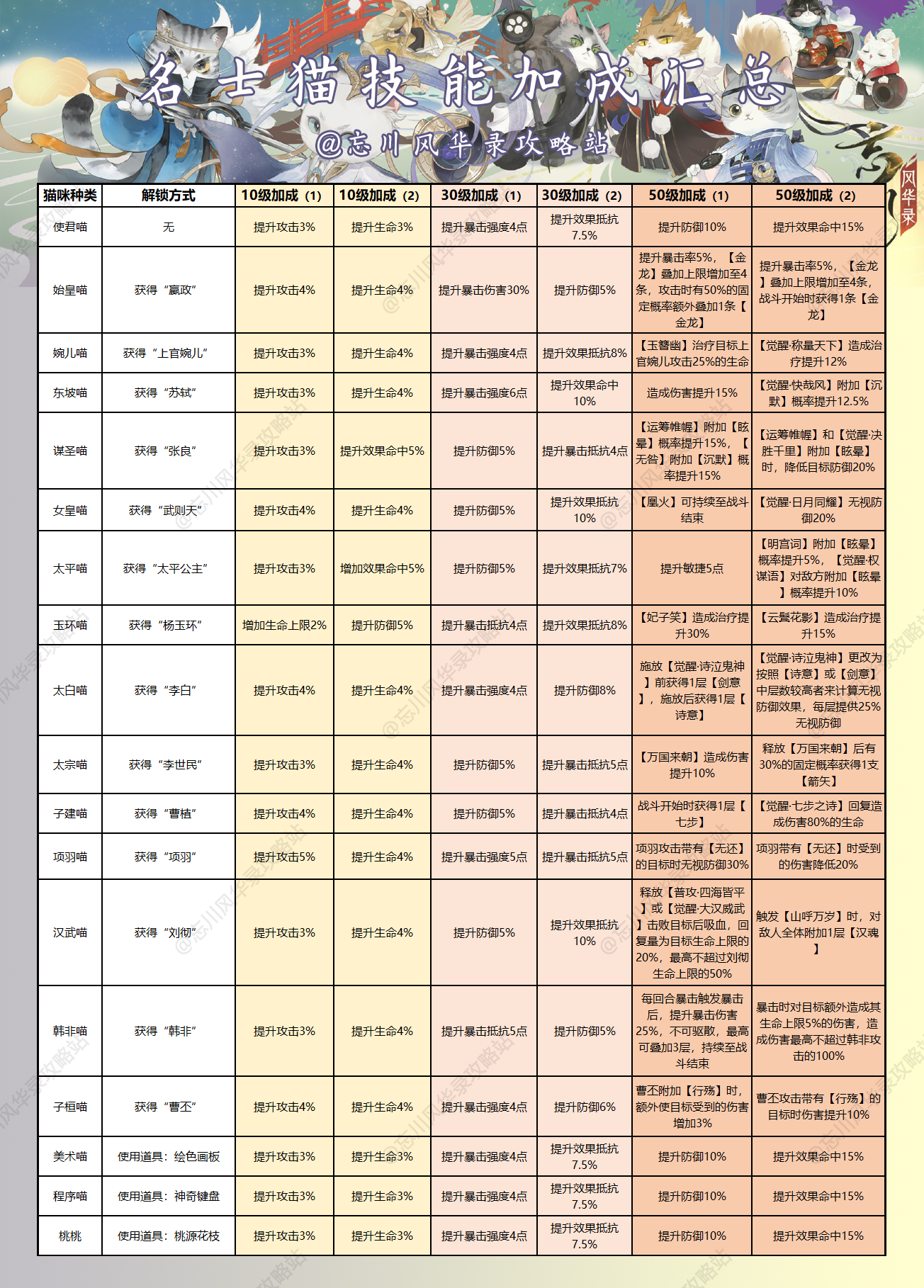 忘川风华录最强名士猫排行分享