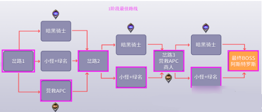 DNF黑鸦之境各阶段最佳路线图文攻略