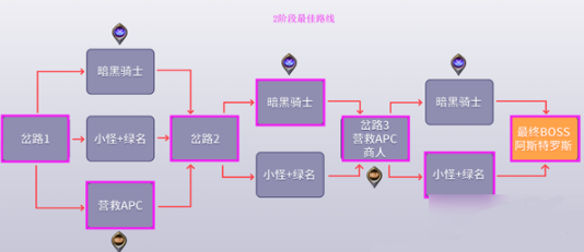 DNF黑鸦之境各阶段最佳路线图文攻略