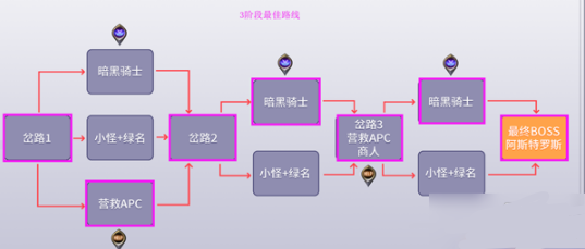 DNF黑鸦之境各阶段最佳路线图文攻略