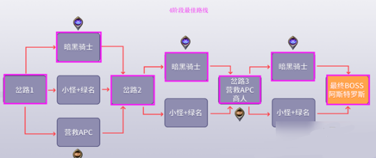 DNF黑鸦之境各阶段最佳路线图文攻略