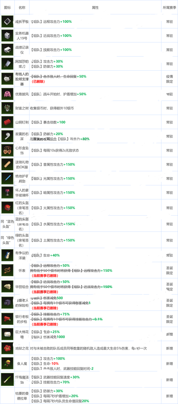 坎公骑冠剑卡马逊园区神器效果大全