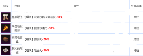 坎公骑冠剑卡马逊园区神器效果大全