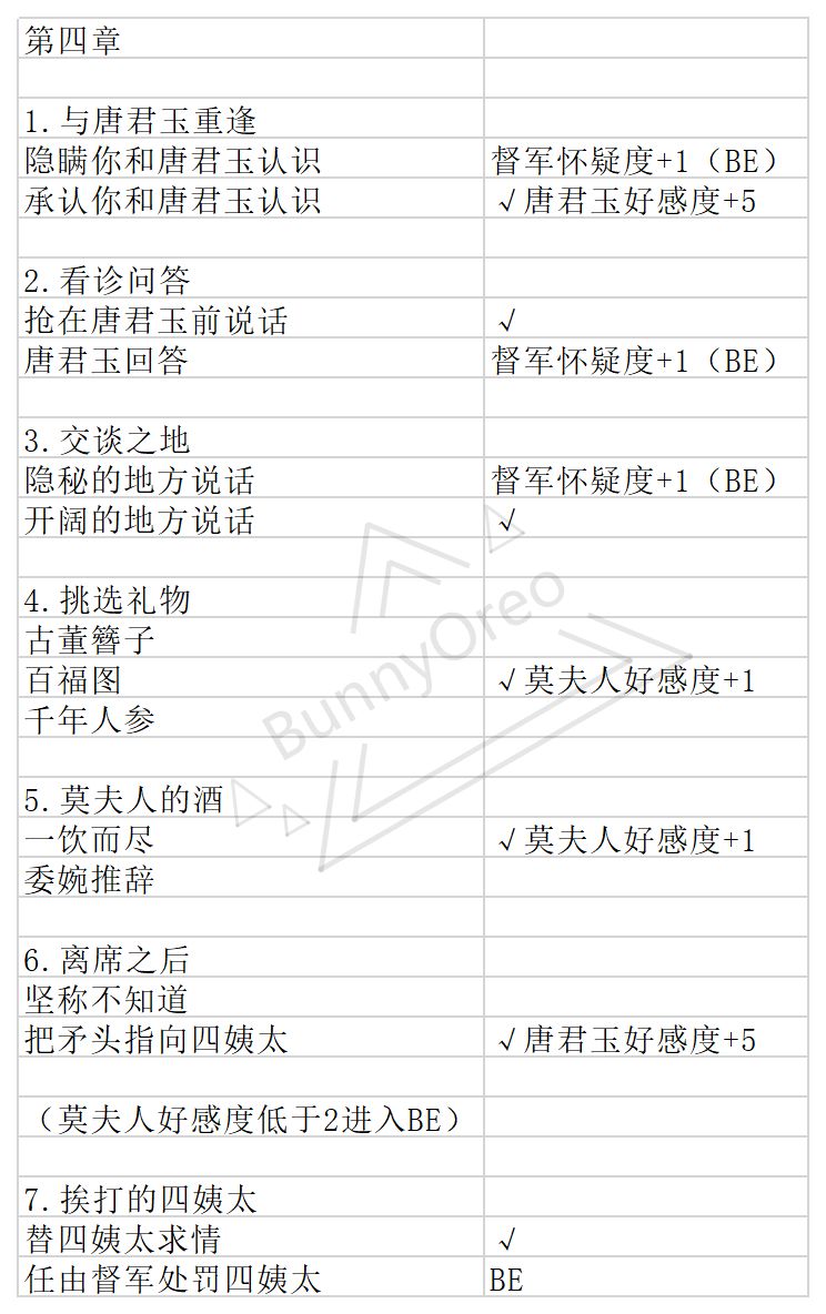 与君心动时第四章第五章事件选择攻略