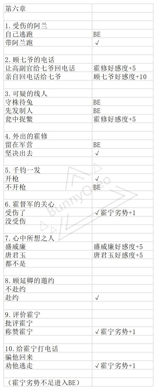 与君心动时第六章第七章事件选择攻略