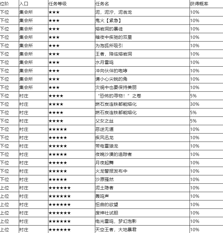 怪物猎人崛起辉龙石获取方法一览