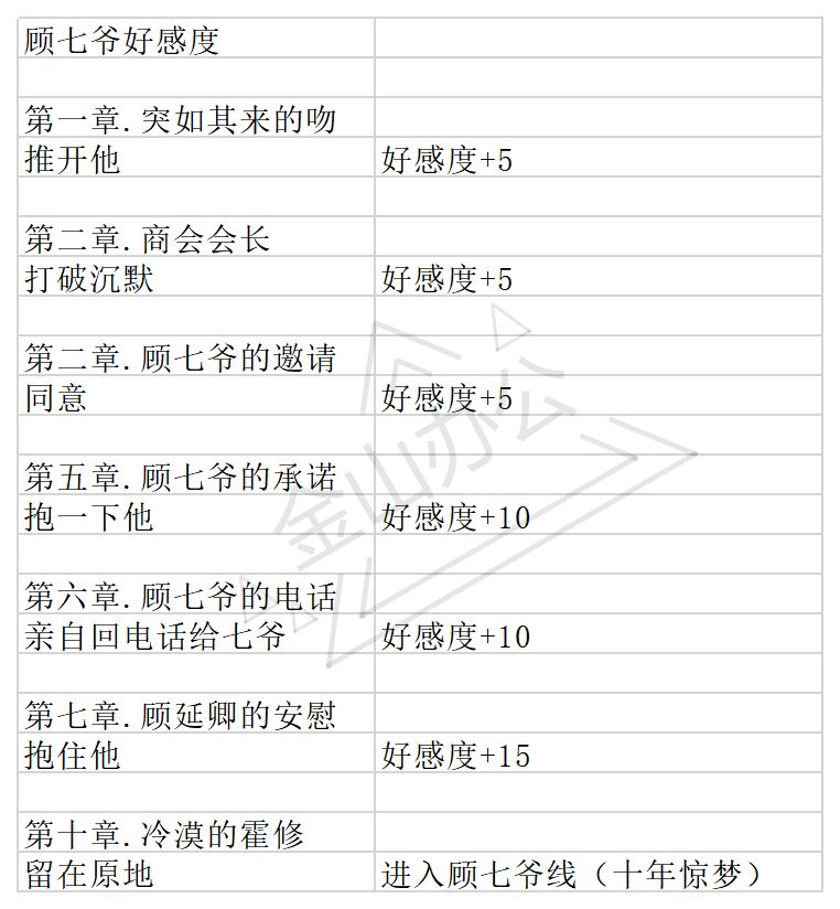 与君心动时顾七爷结局流程攻略