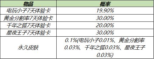 王者荣耀2021年4月1元礼盒皮肤一览