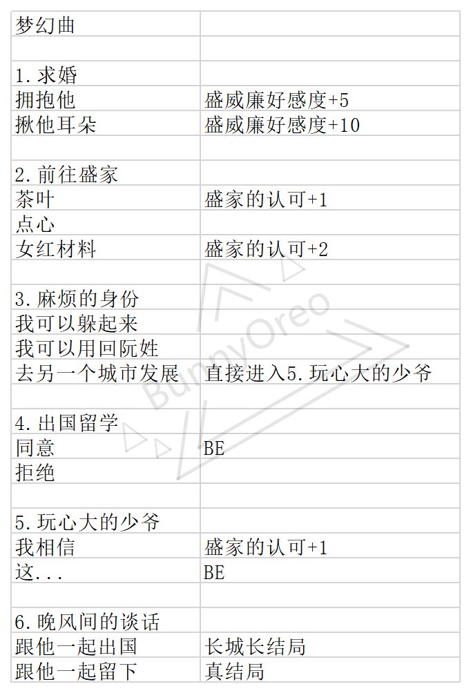 与君心动时盛威廉结局流程攻略