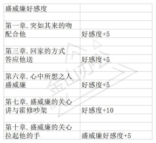 与君心动时盛威廉结局流程攻略