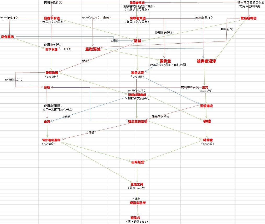 重生细胞坏种DLC地图路线图分享