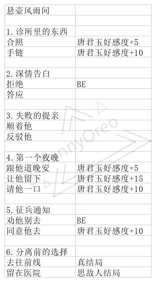 与君心动时唐君玉结局流程攻略