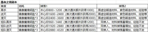 影之刃3愚者之境攻略详解