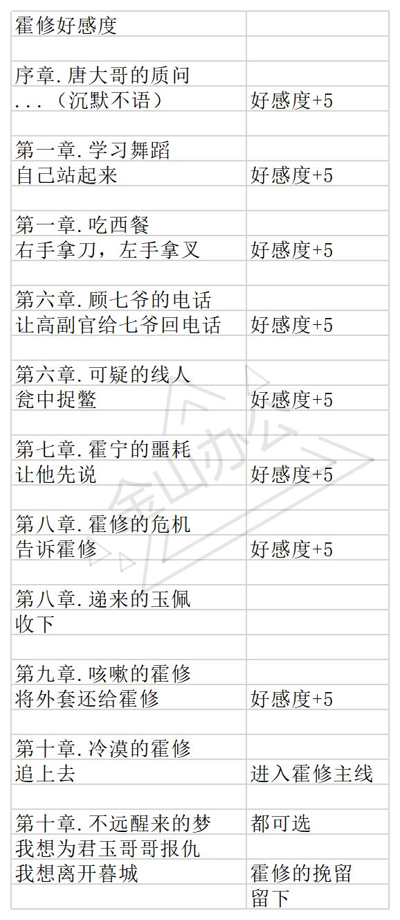 与君心动时霍修结局流程攻略