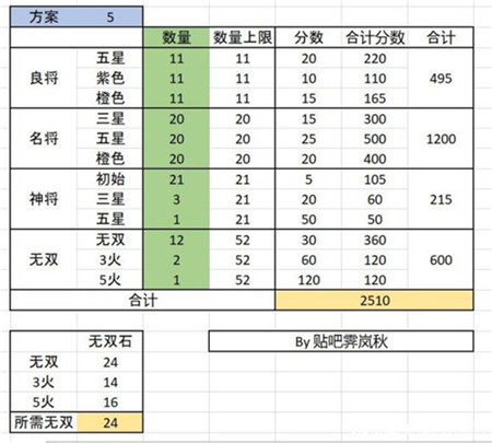 三国志幻想大陆全民无双时装获取攻略分享