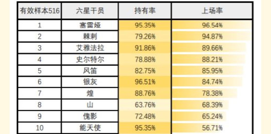 明日方舟傀影值得抽吗