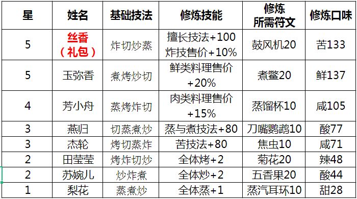 爆炒江湖江南烟雨活动厨师修炼效果大全