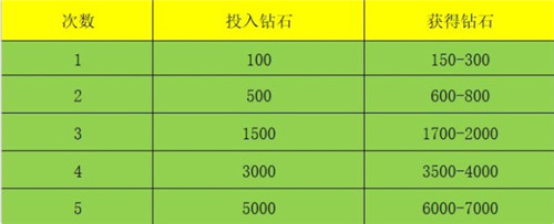 斗罗大陆斗神再临钻石免费获取攻略分享