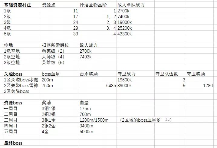 剑与远征众神猎场奖励全拿打法攻略