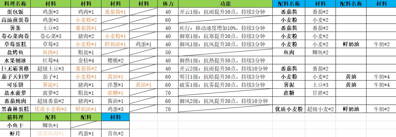 小森生活公测食物料理配方大全分享