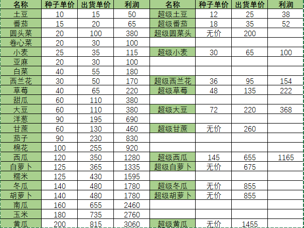 小森生活超级蔬菜及农作物作用一览