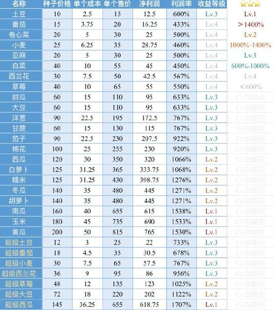 小森生活农作物出售价格表大全