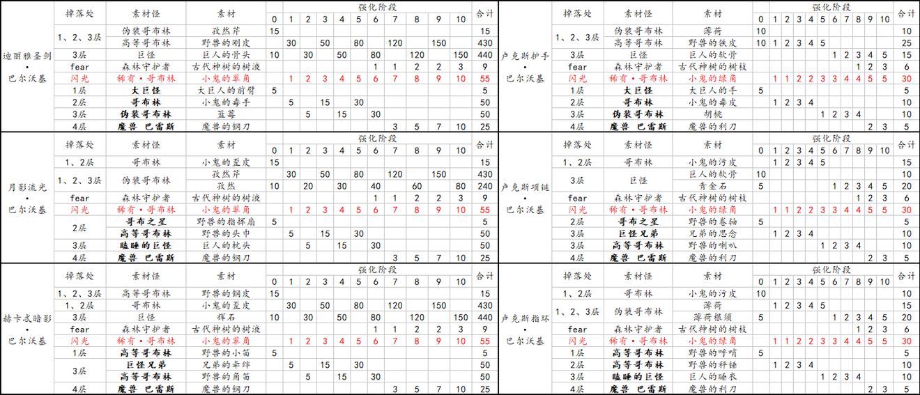 另一个伊甸国服装备大全表分享