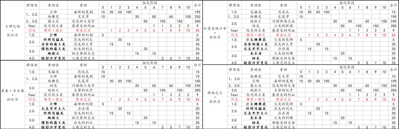 另一个伊甸国服装备大全表分享