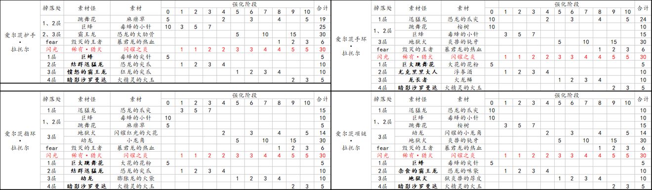 另一个伊甸国服装备大全表分享