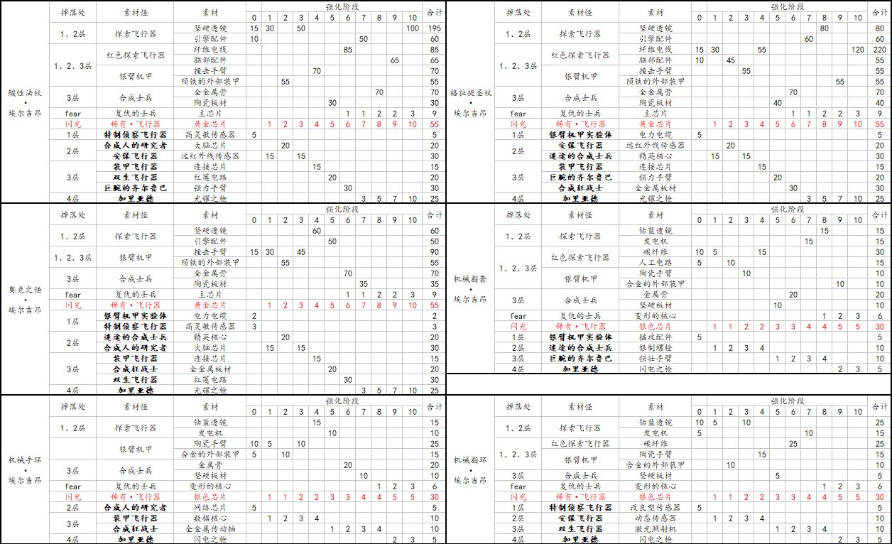 另一个伊甸国服装备大全表分享