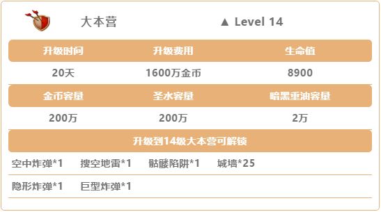 部落冲突14级大本营升级消耗及解锁内容一览