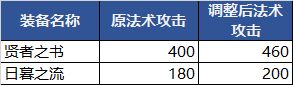 王者荣耀S23赛季法师装备调整内容一览